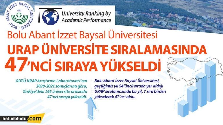 BAİBÜ, URAP ÜNİVERSİTE SIRALAMASINDA 47’NCİ SIRAYA YÜKSELDİ