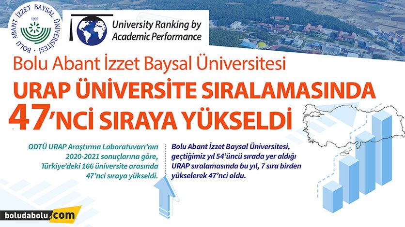BAİBÜ, URAP ÜNİVERSİTE SIRALAMASINDA 47’NCİ SIRAYA YÜKSELDİ BAİBÜ, URAP ÜNİVERSİTE SIRALAMASINDA 47’NCİ SIRAYA YÜKSELDİ