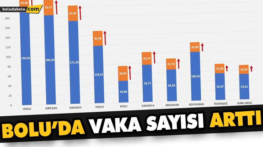 BOLU VAKA SAYISI EN ÇOK ARTAN İLLER ARASINDA BOLU VAKA SAYISI EN ÇOK ARTAN İLLER ARASINDA