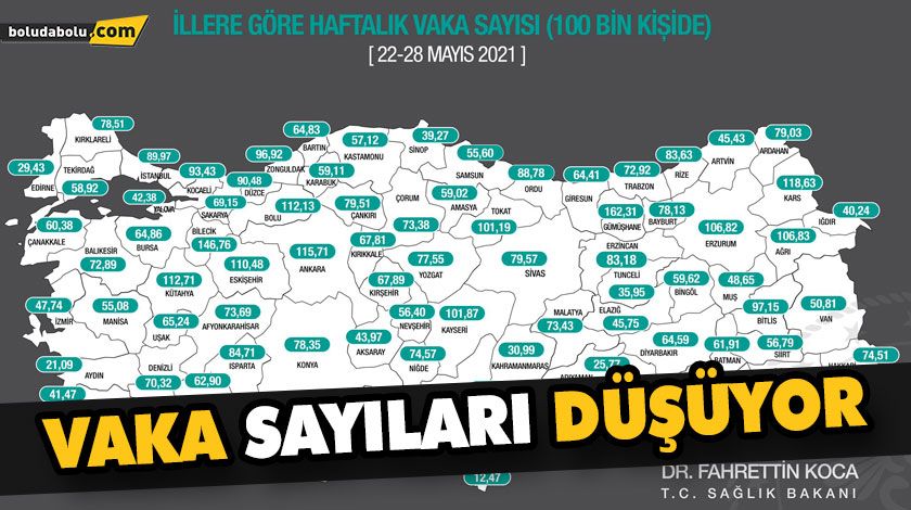VAKA SAYILARI DÜŞÜYOR VAKA SAYILARI DÜŞÜYOR