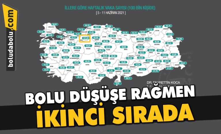 YENİ VAKA SAYILARI AÇIKLANDI; İKİNCİ SIRADAYIZ