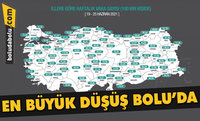 EN BÜYÜK DÜŞÜŞ BOLU’DA