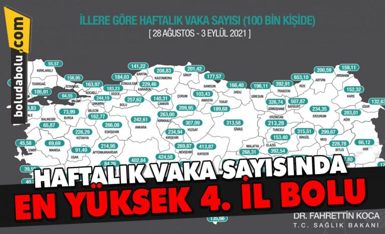 HAFTALIK VAKA SAYISINDA EN YÜKSEK 4. İL BOLU