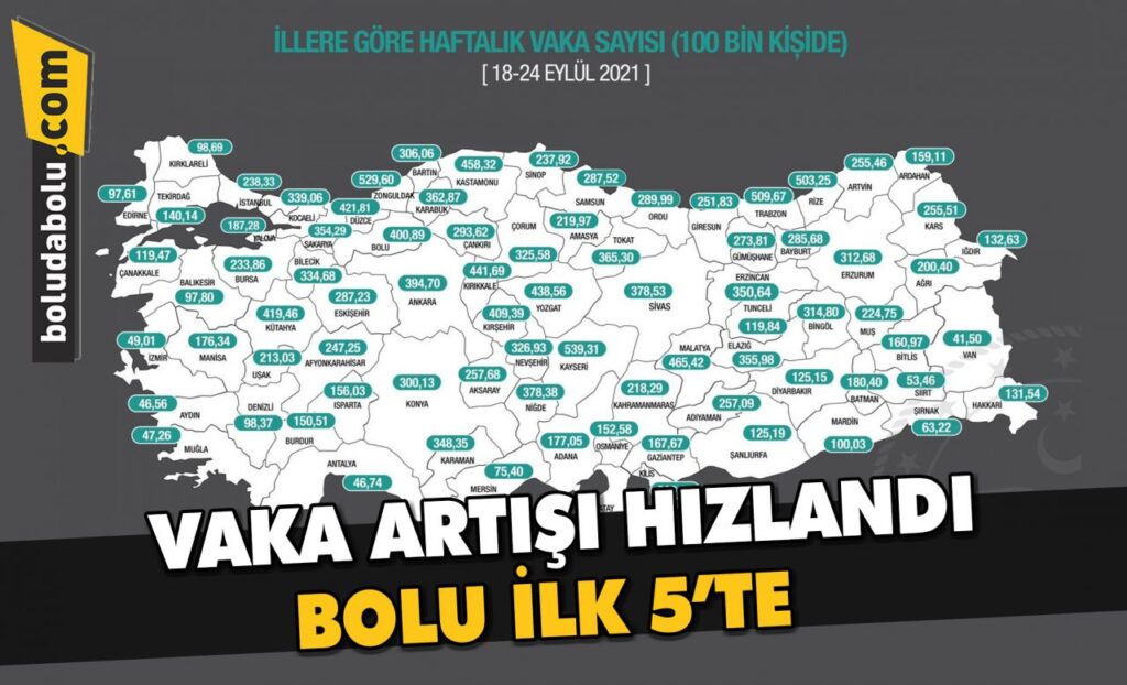 BOLU’DA VAKA SAYILARI YÜKSELMEYE DEVAM EDİYOR