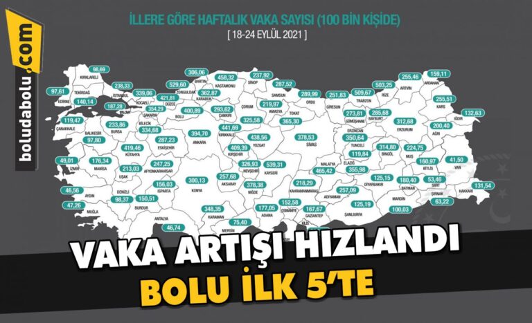 BOLU’DA VAKA SAYILARI YÜKSELMEYE DEVAM EDİYOR