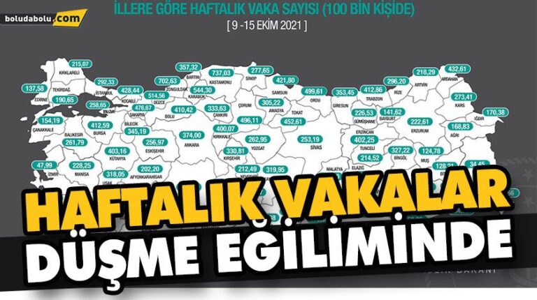 HAFTALIK VAKALAR DÜŞME EĞİLİMİNDE
