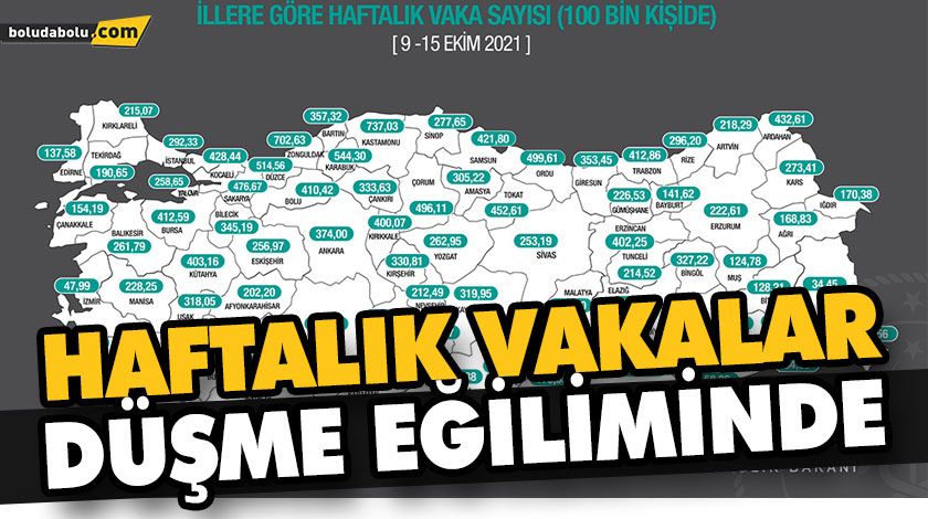 HAFTALIK VAKALAR DÜŞME EĞİLİMİNDE