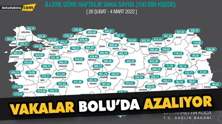 BOLU’DA VAKA SAYISINDA BÜYÜK DÜŞÜŞ