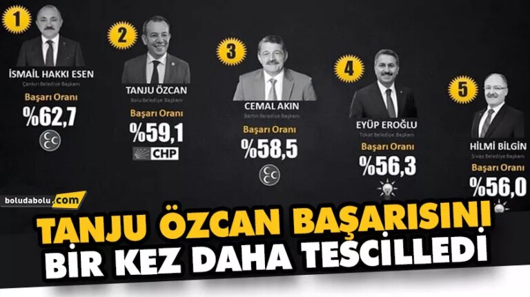 TÜRKİYE’NİN EN BAŞARILI 2’NCİ İL BELEDİYE BAŞKANI TANJU ÖZCAN OLDU