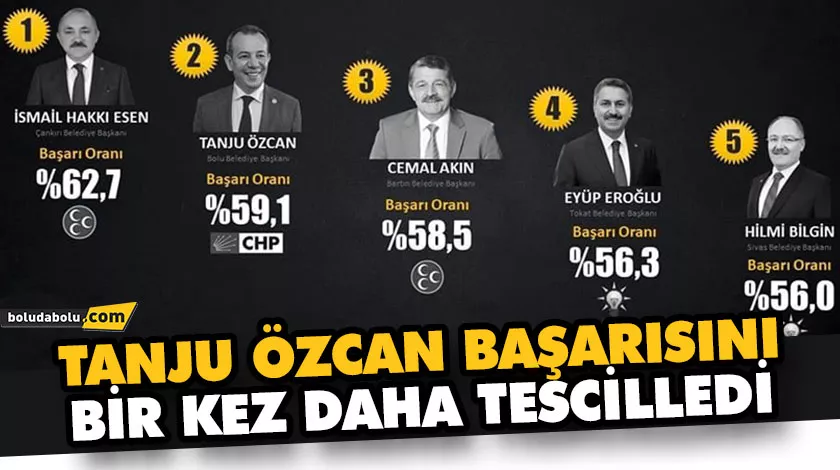 TÜRKİYE’NİN EN BAŞARILI 2’NCİ İL BELEDİYE BAŞKANI TANJU ÖZCAN OLDU TÜRKİYE’NİN EN BAŞARILI 2’NCİ İL BELEDİYE BAŞKANI TANJU ÖZCAN OLDU